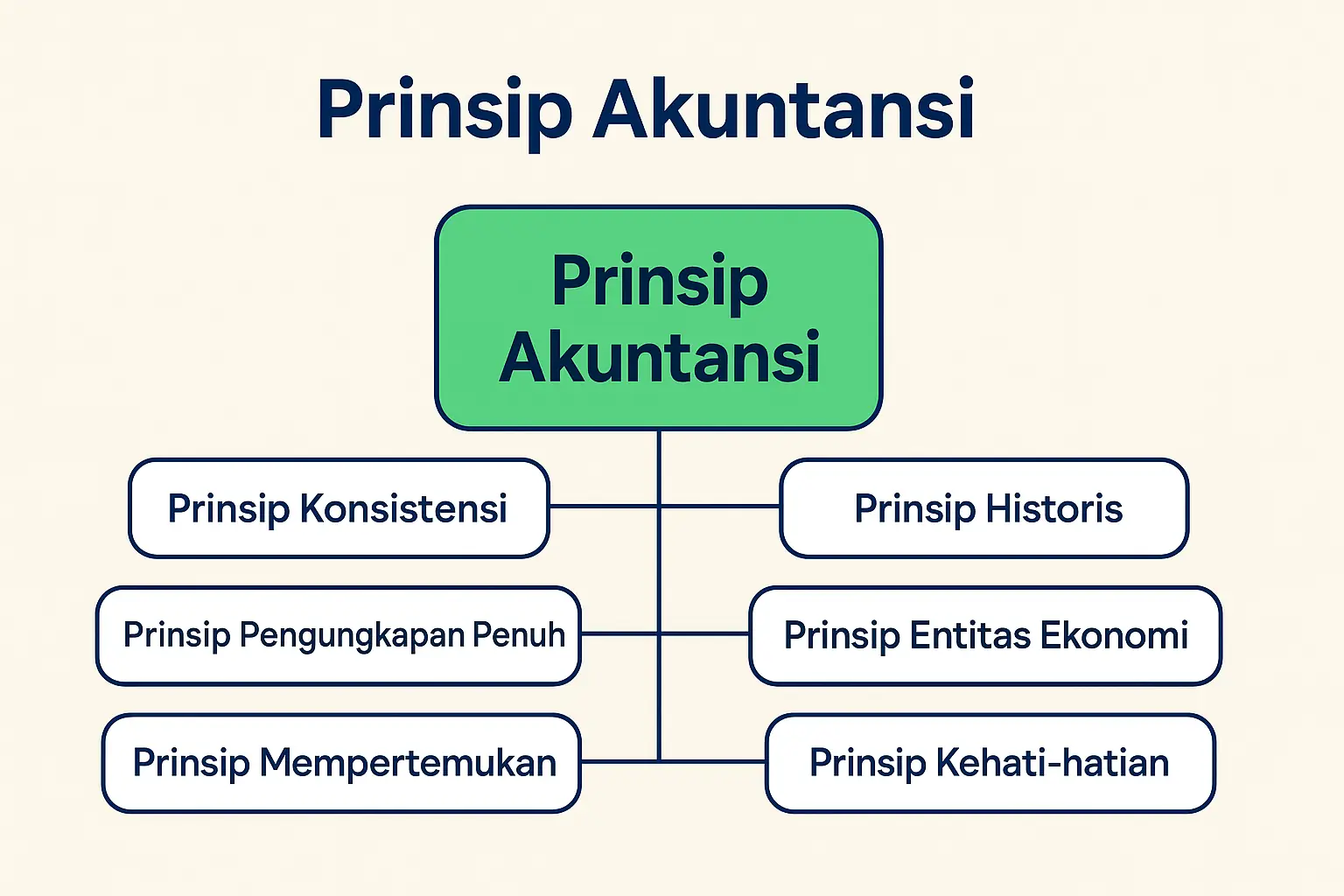 Prinsip Akuntansi Dasar yang Wajib Dipahami Pemula